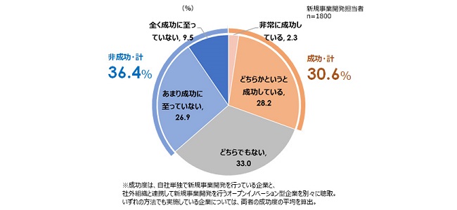 全体の3割が「新規事業開発に成功している」と回答